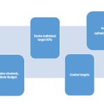 découvrez comment évaluer le succès de vos campagnes publicitaires grâce à des indicateurs clés de performance, des outils d'analyse et des stratégies d'optimisation. apprenez à interpréter les résultats pour maximiser votre retour sur investissement.