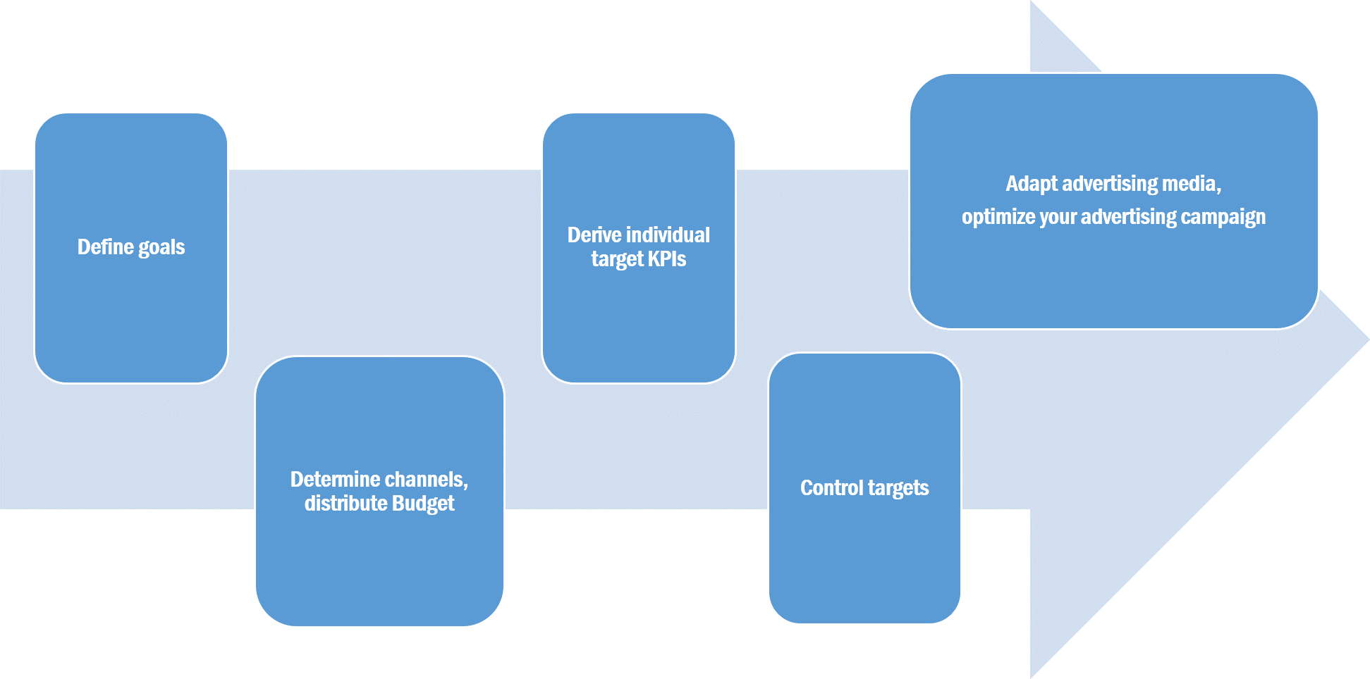 découvrez comment évaluer le succès de vos campagnes publicitaires grâce à des indicateurs clés de performance, des outils d'analyse et des stratégies d'optimisation. apprenez à interpréter les résultats pour maximiser votre retour sur investissement.