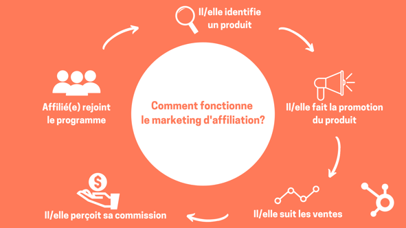 découvrez des stratégies marketing efficaces pour réussir dans l'affiliation. apprenez à promouvoir vos produits, à augmenter vos commissions et à nouer des partenariats rentables grâce à nos conseils et nos astuces pratiques.