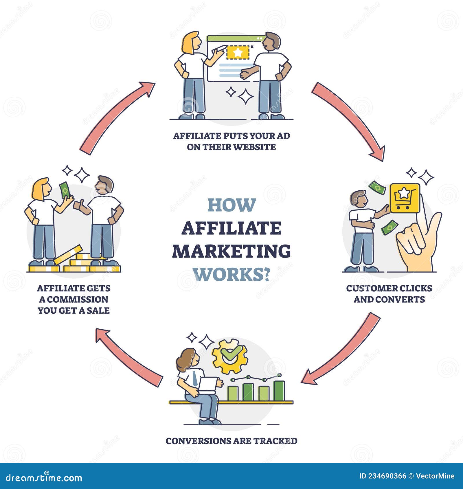 découvrez des stratégies efficaces de marketing d'affiliation pour accroître vos revenus en ligne. apprenez à sélectionner les bons partenaires, à optimiser vos campagnes et à maximiser votre roi grâce à des techniques éprouvées.