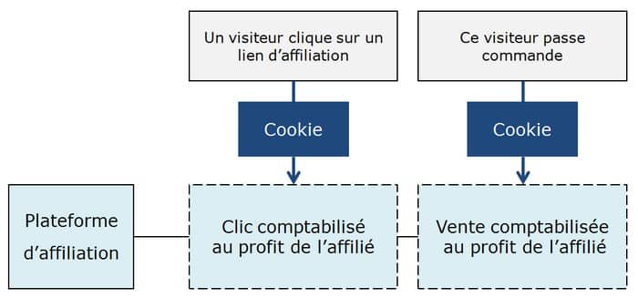 découvrez les avantages du marketing digital par affiliation : augmentez vos revenus, atteignez de nouveaux clients et boostez votre visibilité en ligne grâce à des partenariats stratégiques.