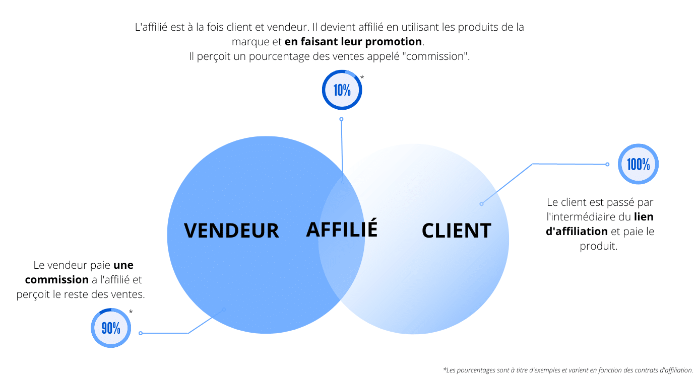 découvrez comment intégrer efficacement le marketing d'affiliation dans votre stratégie commerciale. apprenez les meilleures pratiques, maximisez vos revenus et développez votre réseau partenaire pour atteindre vos objectifs.