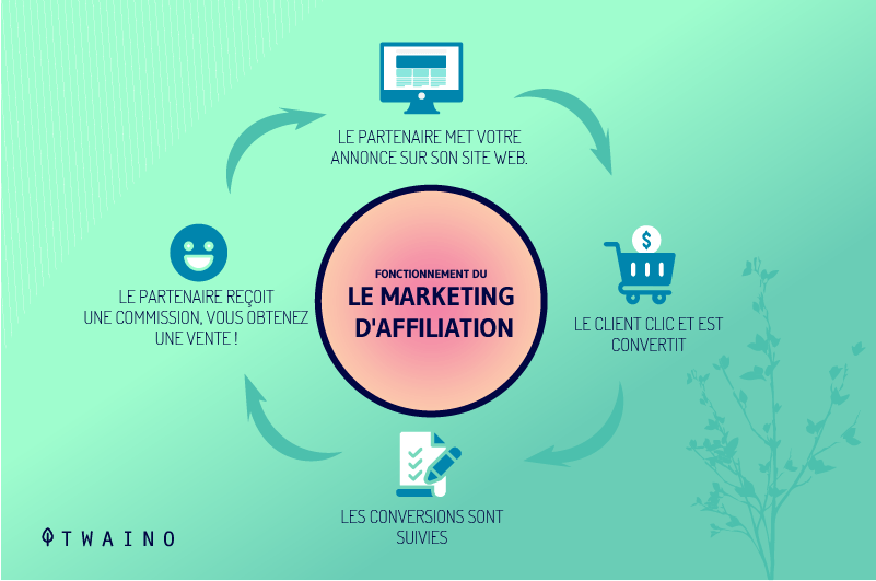 découvrez le pouvoir du marketing d'affiliation pour booster vos revenus en ligne. apprenez à promouvoir des produits tout en bénéficiant de commissions attractives grâce à des stratégies efficaces et des outils adaptés.