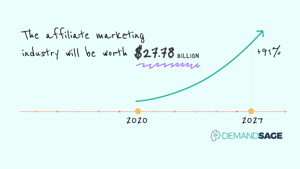 découvrez les stratégies de marketing digital en affiliation pour 2023. boostez vos revenus en ligne grâce à des techniques éprouvées et des outils innovants. obtenez des conseils pratiques pour optimiser vos campagnes et réussir dans le monde de l'affiliation.