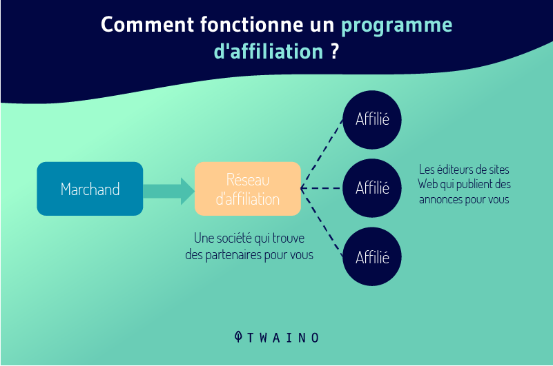 découvrez les plateformes de marketing d'affiliation les plus populaires qui vous aideront à générer des revenus en ligne. explorez les options, les avantages et les stratégies pour maximiser vos gains grâce à l'affiliation.