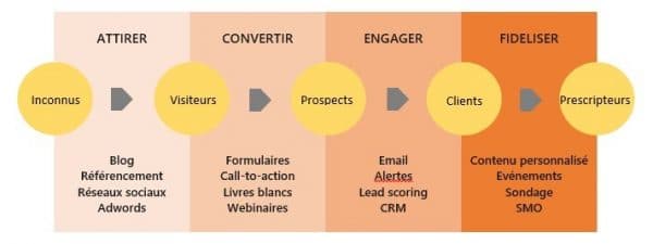 découvrez comment élaborer une stratégie de contenu marketing efficace pour attirer, engager et fidéliser votre audience. apprenez les meilleures pratiques pour optimiser vos messages et maximiser l'impact de votre communication.