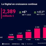 découvrez comment le secteur de la publicité numérique en france connaît une croissance impressionnante de 14 %. explorez les tendances, les opportunités et l'impact de cette évolution sur les entreprises et le marché.