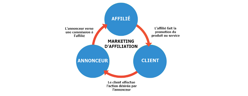 découvrez le monde fascinant de l'affiliation marketing ! apprenez comment tirer parti de ce modèle économique flexible pour générer des revenus en ligne, promouvoir des produits et développer votre réseau tout en travaillant à votre rythme.