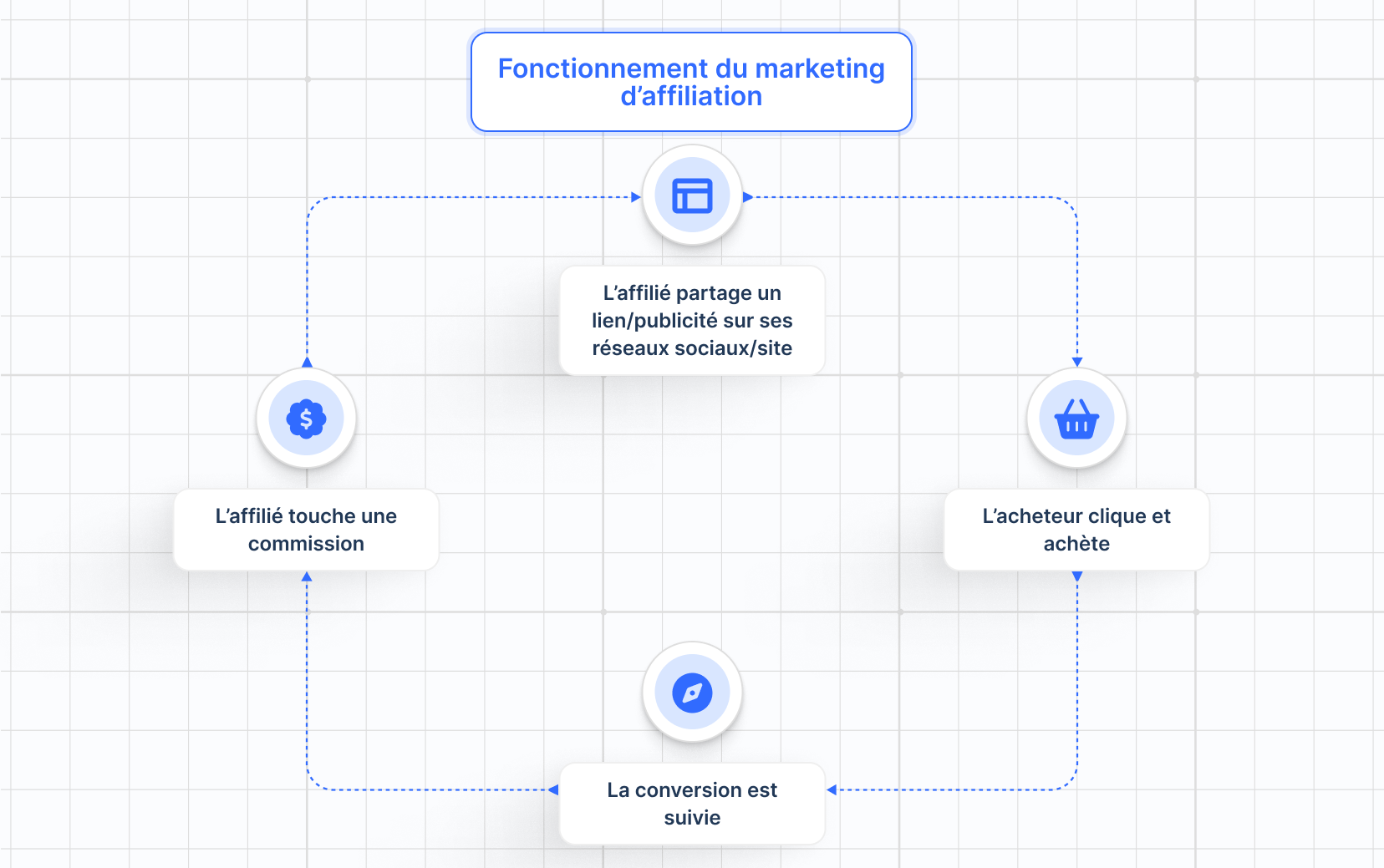 découvrez comment les réseaux sociaux révolutionnent le marketing d'affiliation. apprenez à tirer parti des plateformes sociales pour augmenter vos revenus, générer du trafic et développer votre influence en ligne grâce à des stratégies efficaces.