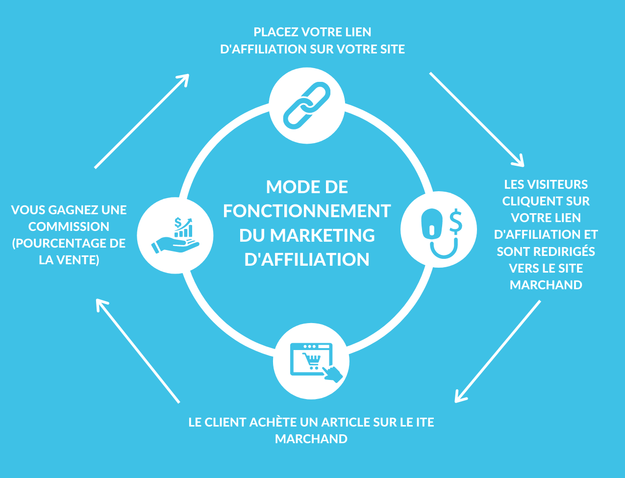 découvrez comment maximiser votre succès en marketing d'affiliation grâce à l'analyse de données. apprenez à identifier les tendances, optimiser vos campagnes et augmenter vos revenus avec des stratégies basées sur des données précises.