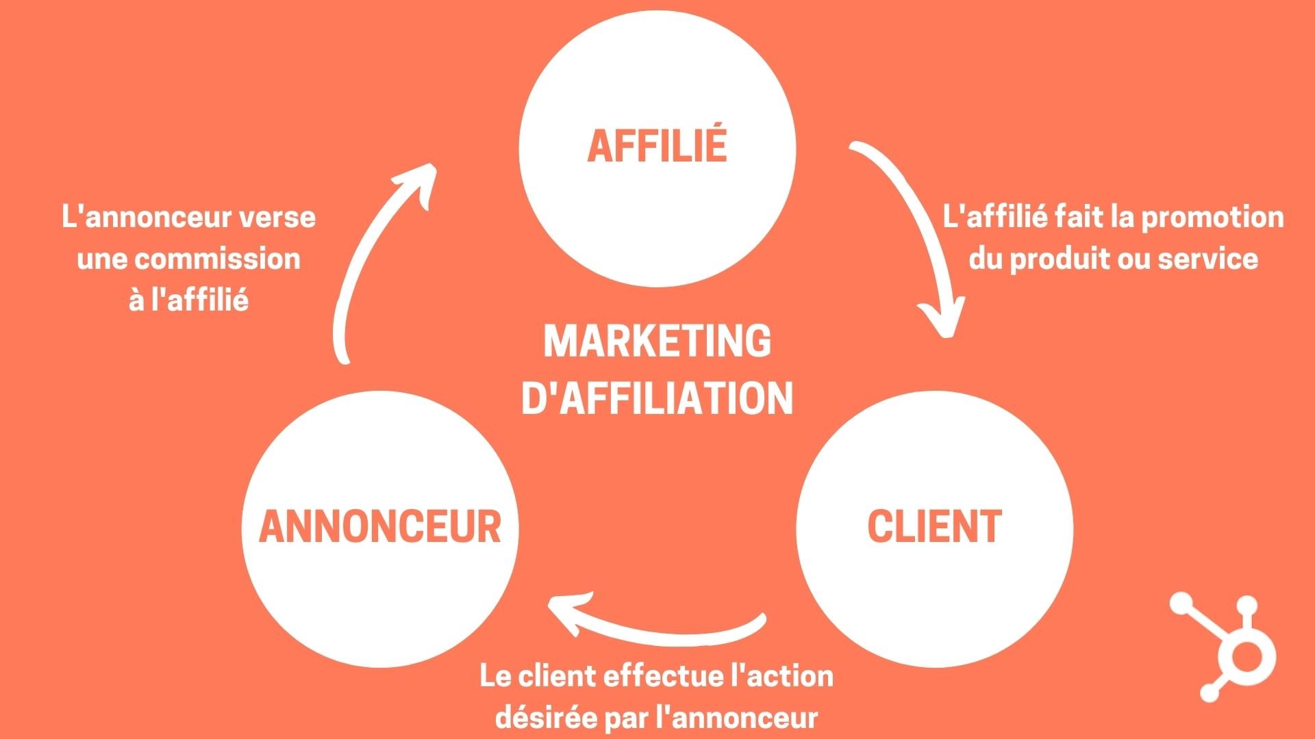 découvrez comment les données peuvent optimiser vos stratégies de marketing d'affiliation. apprenez à analyser les tendances, cibler vos audiences et augmenter vos revenus grâce à des techniques éprouvées.