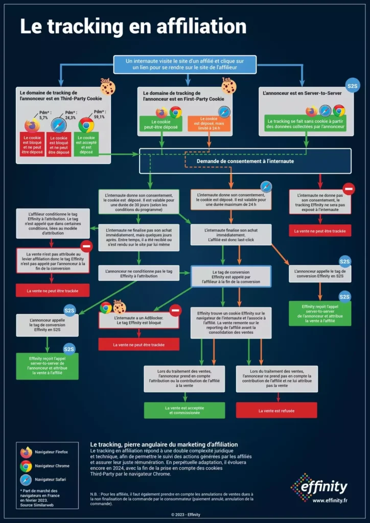 découvrez l'évaluation des réseaux de publicité par affiliation : optimisez vos campagnes, maximisez vos profits et choisissez les meilleurs partenaires pour un rendement optimal.