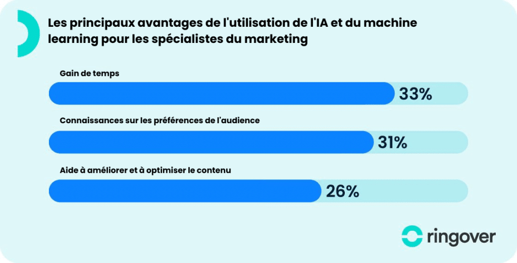 découvrez comment l'intelligence artificielle transforme le marketing moderne. explorez les stratégies innovantes et les outils numériques qui vous aideront à améliorer votre ciblage, augmenter votre efficacité et personnaliser l'expérience client pour des résultats optimaux.