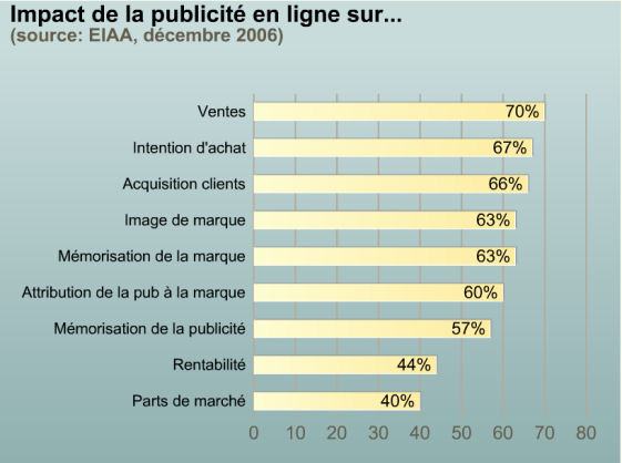 découvrez comment l'impact de la publicité en ligne peut booster vos ventes. apprenez les stratégies efficaces pour maximiser votre visibilité et atteindre vos objectifs commerciaux grâce à des campagnes publicitaires ciblées.