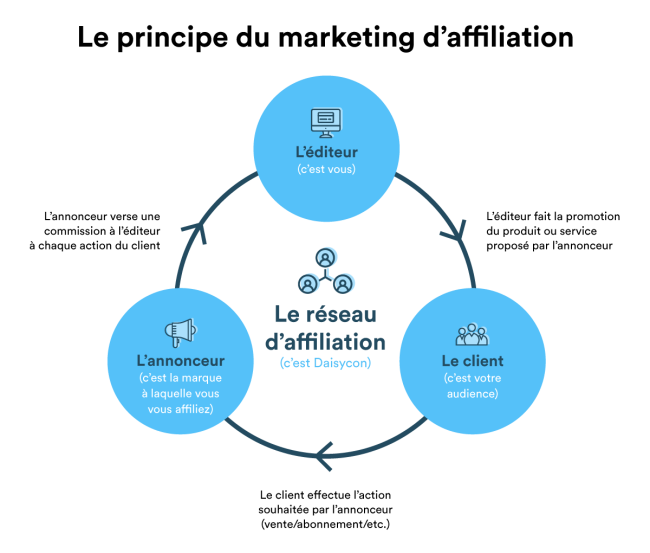 découvrez comment les réseaux sociaux influencent le marketing d'affiliation et maximisent vos revenus en ligne. apprenez les stratégies clés pour tirer parti des plateformes sociales et booster votre efficacité.