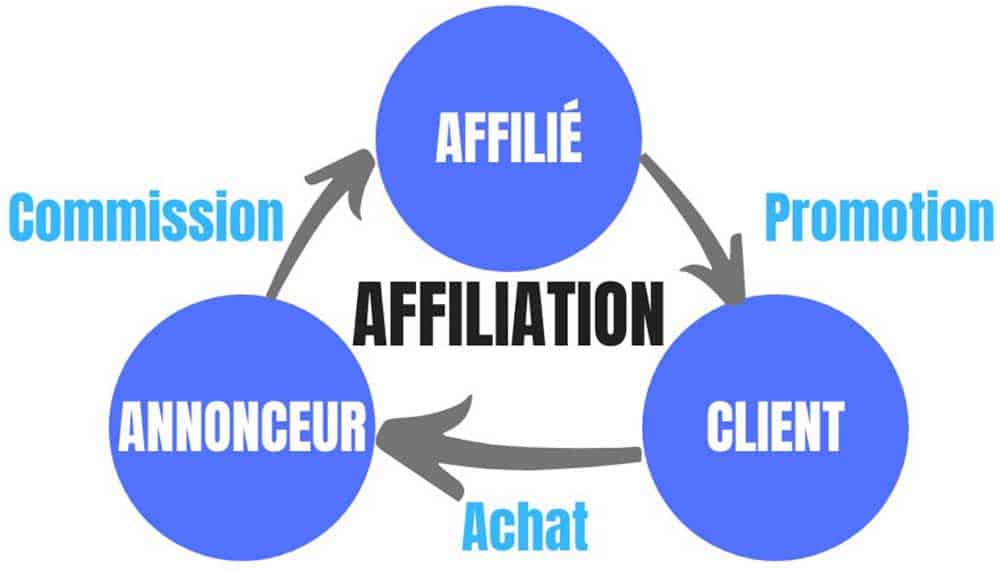 découvrez comment les influenceurs transforment le marketing d'affiliation en créant des partenariats authentiques et rentables. apprenez à tirer parti de leur portée pour booster vos ventes et maximiser votre visibilité en ligne.