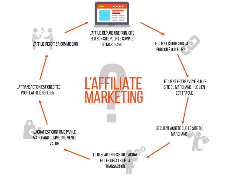 découvrez comment les influenceurs utilisent le marketing d'affiliation pour maximiser leurs revenus et influencer les décisions d'achat. apprenez les stratégies clés et les meilleures pratiques pour tirer parti de cette tendance croissante dans le monde numérique.