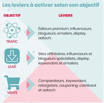 découvrez comment les influenceurs transforment le marketing d'affiliation en créant des partenariats efficaces et en maximisant les revenus grâce à leur portée et leur crédibilité. apprenez les stratégies clés pour collaborer avec des influenceurs et optimiser vos campagnes d'affiliation.