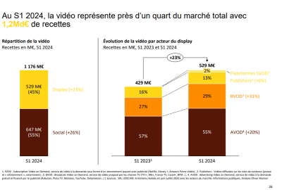 découvrez comment la publicité numérique en france connaît une croissance impressionnante de 14%. explorez les tendances, les acteurs clés et les stratégies qui propulsent ce secteur dynamique vers de nouveaux sommets.