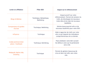 découvrez les stratégies efficaces de seo et de marketing d'affiliation pour propulser votre activité en ligne. apprenez à attirer davantage de visiteurs, à optimiser votre présence sur les moteurs de recherche et à maximiser vos revenus grâce à des partenariats rentables.